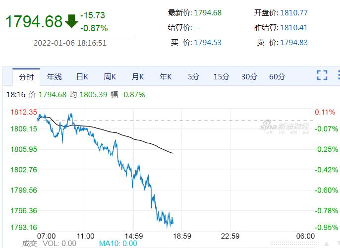 COMEX期金日内跌幅达1%，市场反应及未来展望分析