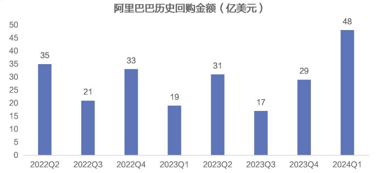 阿里巴巴单季回购近400亿元，彰显企业稳健发展信心坚定