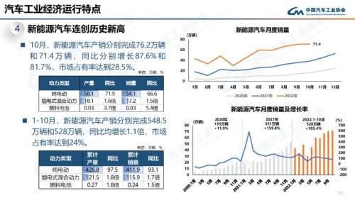 新能源汽车产业蓬勃发展，10月产量增长趋势分析