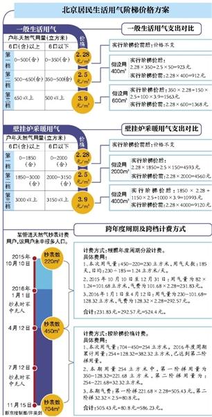 北京非居民用天然气价格上调，影响与面临的挑战