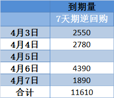 央行本周逆回购到期，资金回流市场达1.8万亿