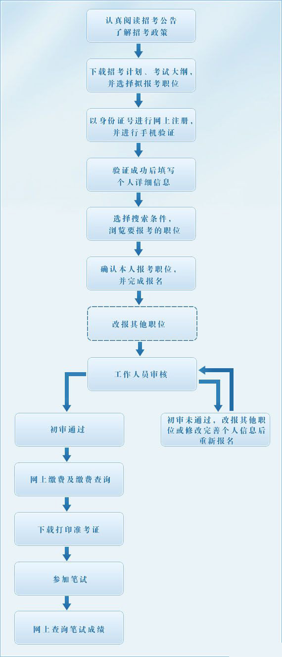 事业单位考试报名流程及步骤安排,精确数据解析说明_网页款77.887