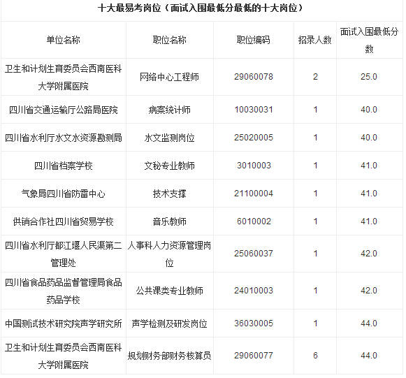 四川事业单位笔试成绩公布时间,完善系统评估_定制版87.545