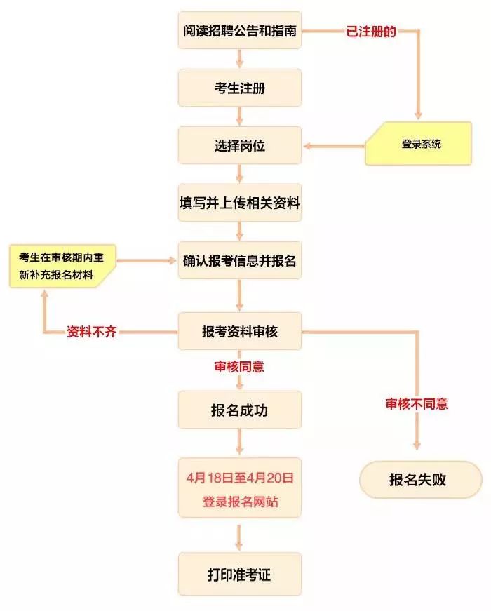 事业单位考试报名流程图,深度分析解释定义_标准版64.826