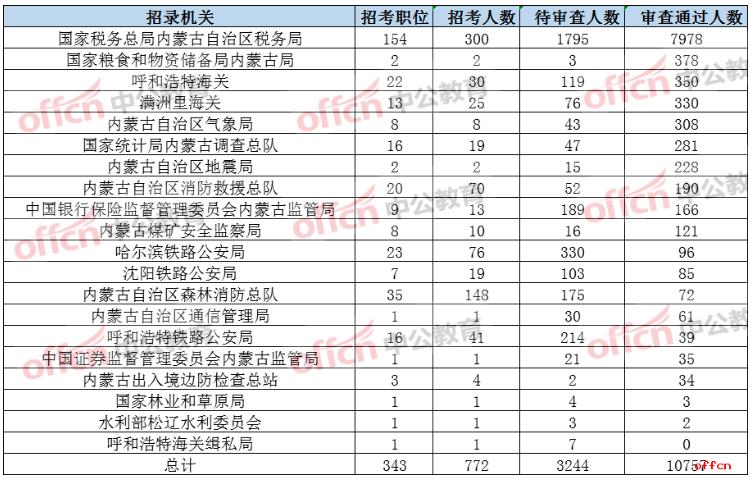 国家公务员招考岗位职位表,权威推进方法_MR54.647