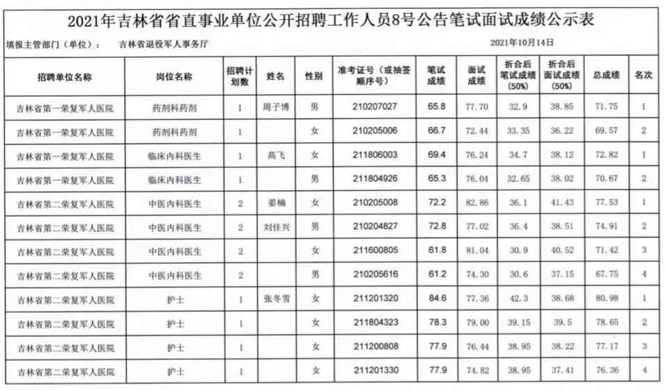 吉林市事业编面试结果公示,预测说明解析_HT67.78