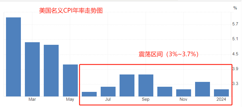 美国CPI数据揭示通胀现状与未来趋势