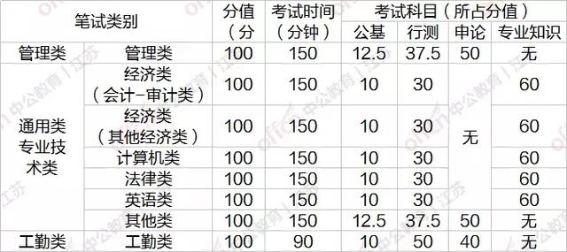 江苏事业单位考试科目详解，你需要知道哪些科目必考