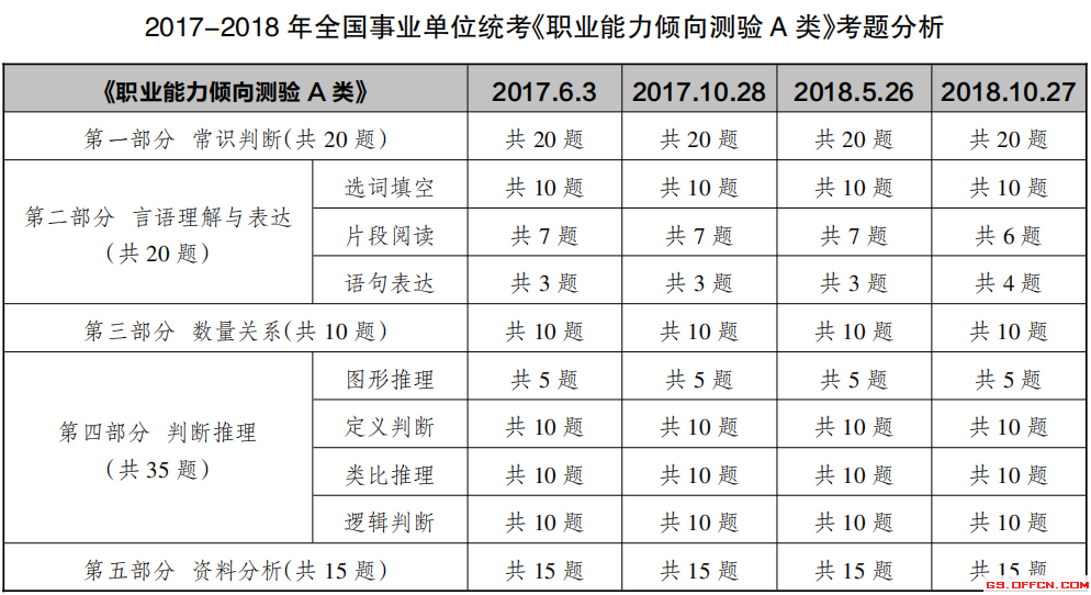 事业单位A类考试内容全面解析