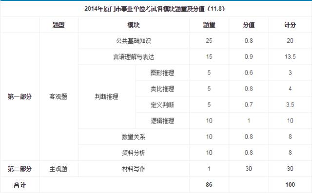 事业单位A类考试题型概览