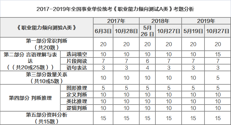 事业单位A类考试题型分布概览