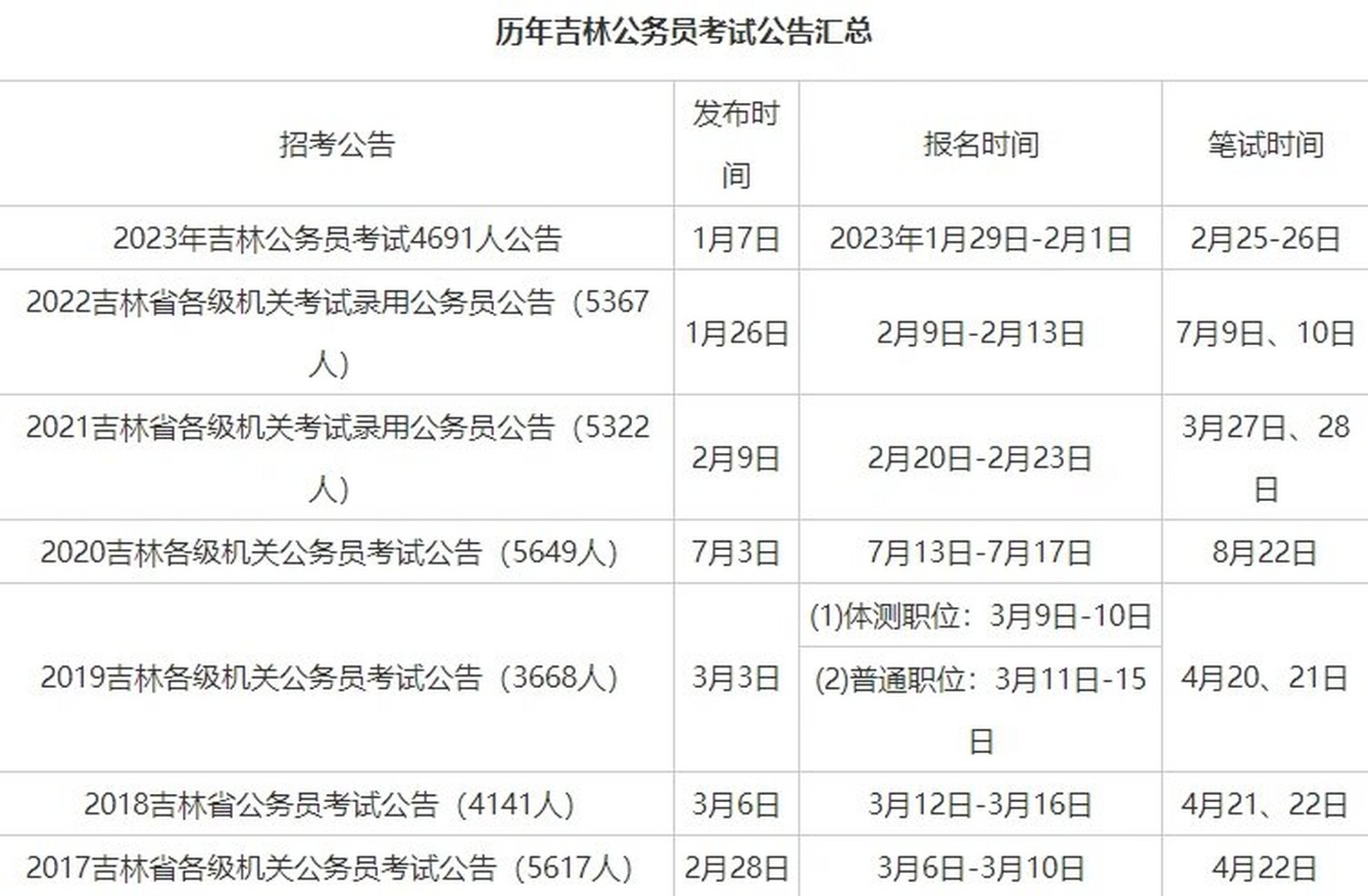 吉林公考职位报名查询指南，如何快速了解与选择职位