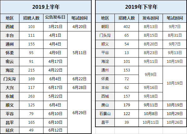 北京事业单位联考时间及相关解析详解