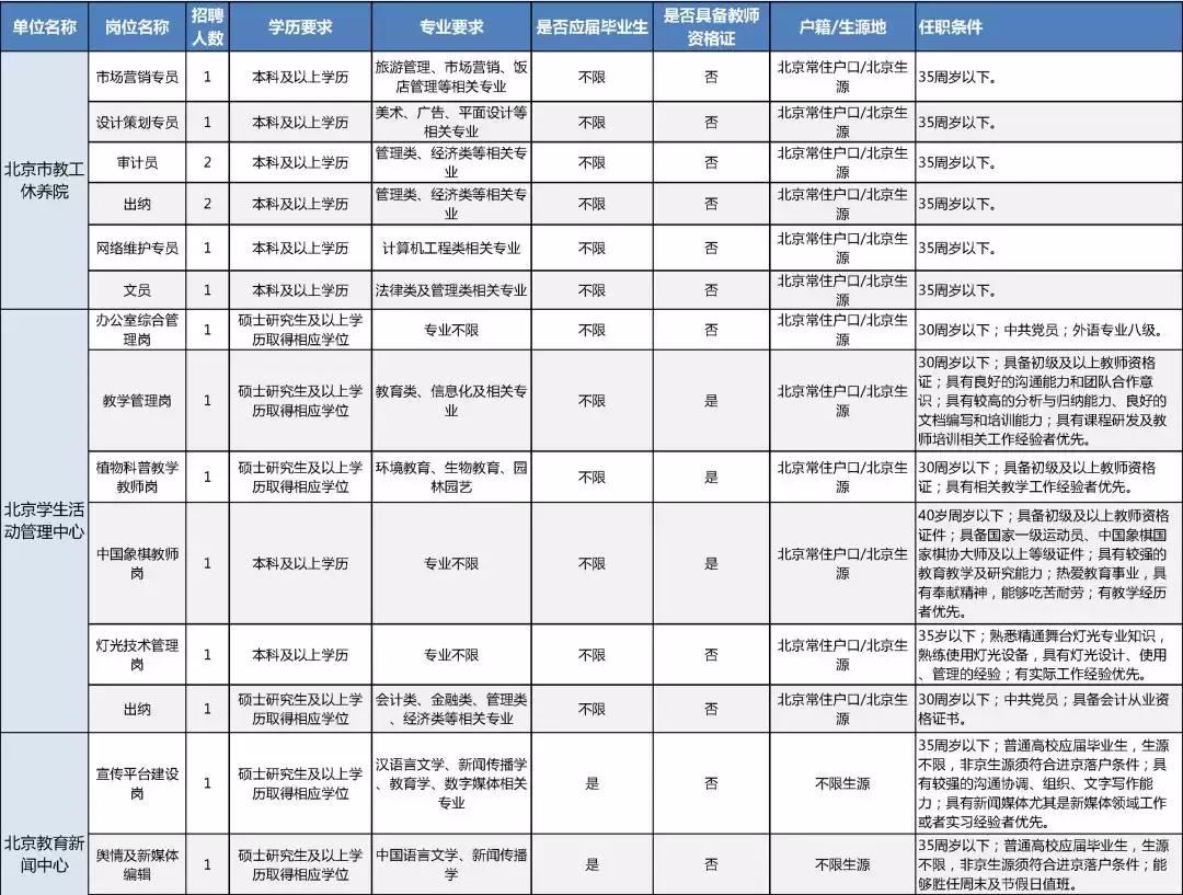 北京机关事业单位大规模招聘启动，打造人才高地战略行动启动