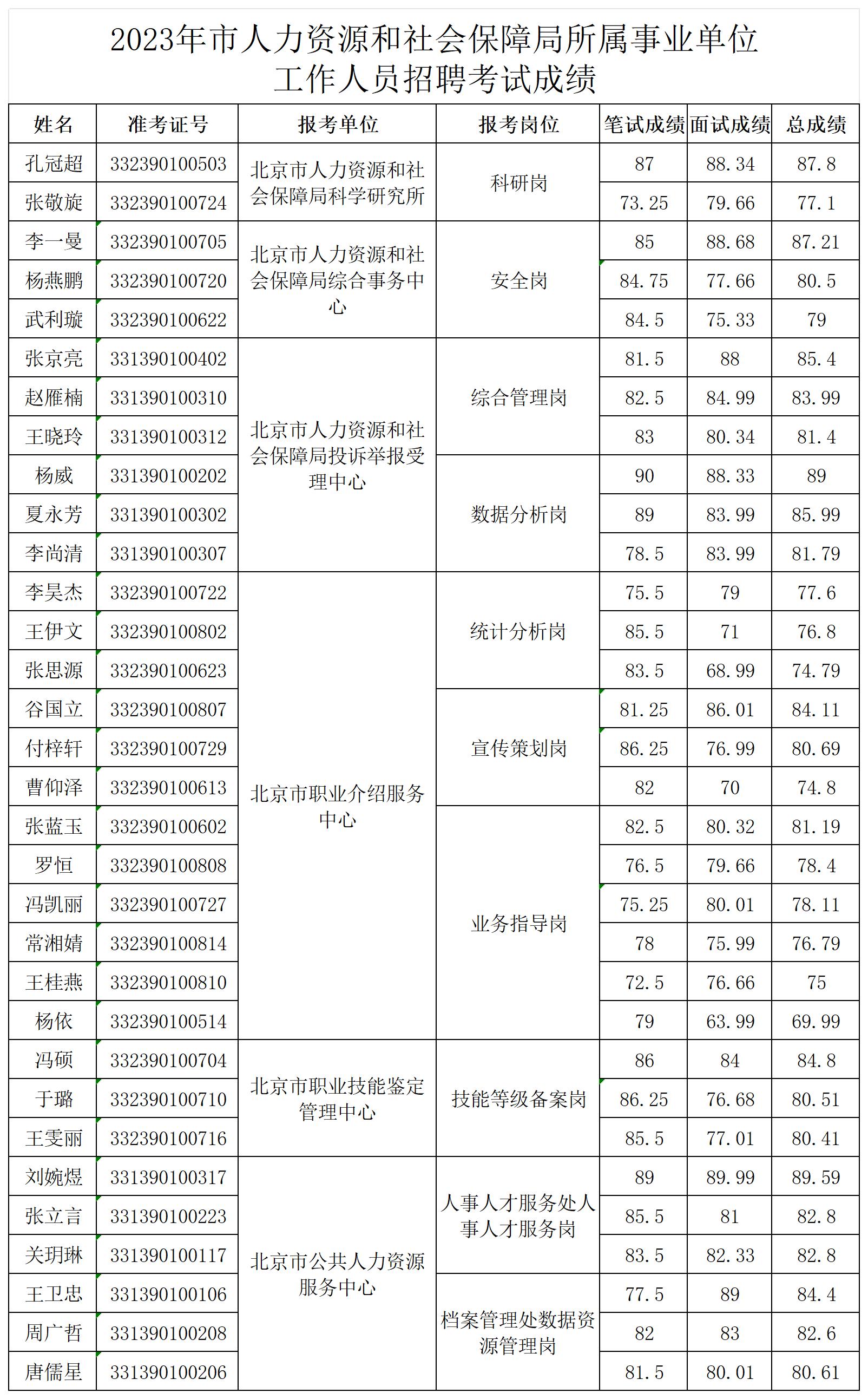 北京事业单位考试成绩公布时间及解析概要