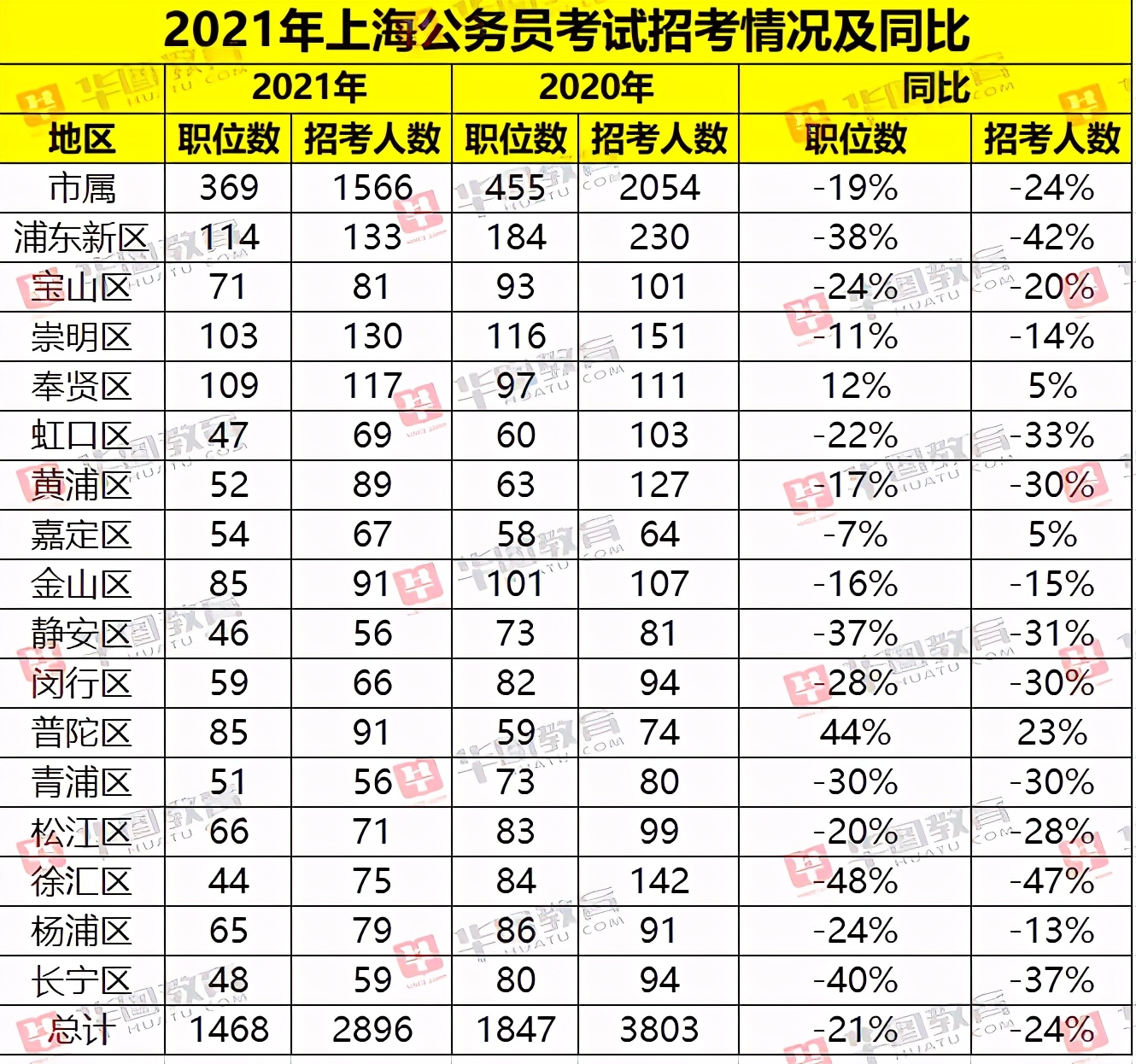 2021年上海事业编制招聘职位表概览及分析