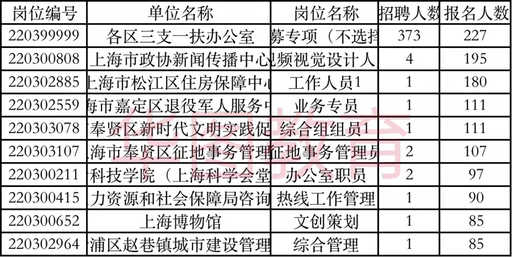 2022年上海事业编职位表全面解析