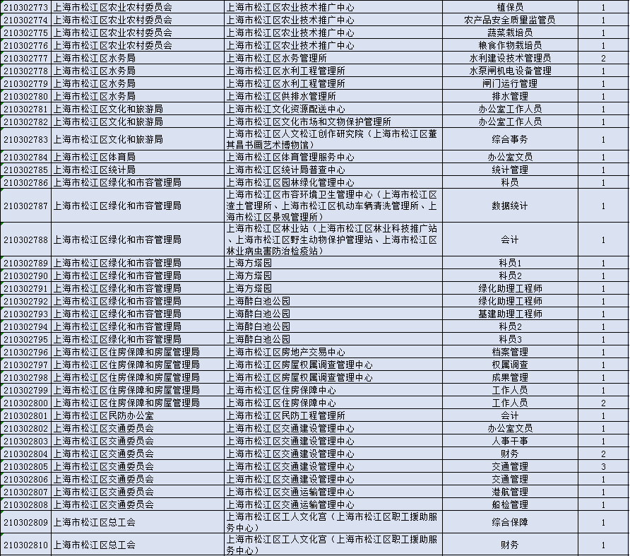 2021年上海事业单位考试职位表概览及深度分析