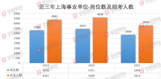 上海事业编制考试报名指南