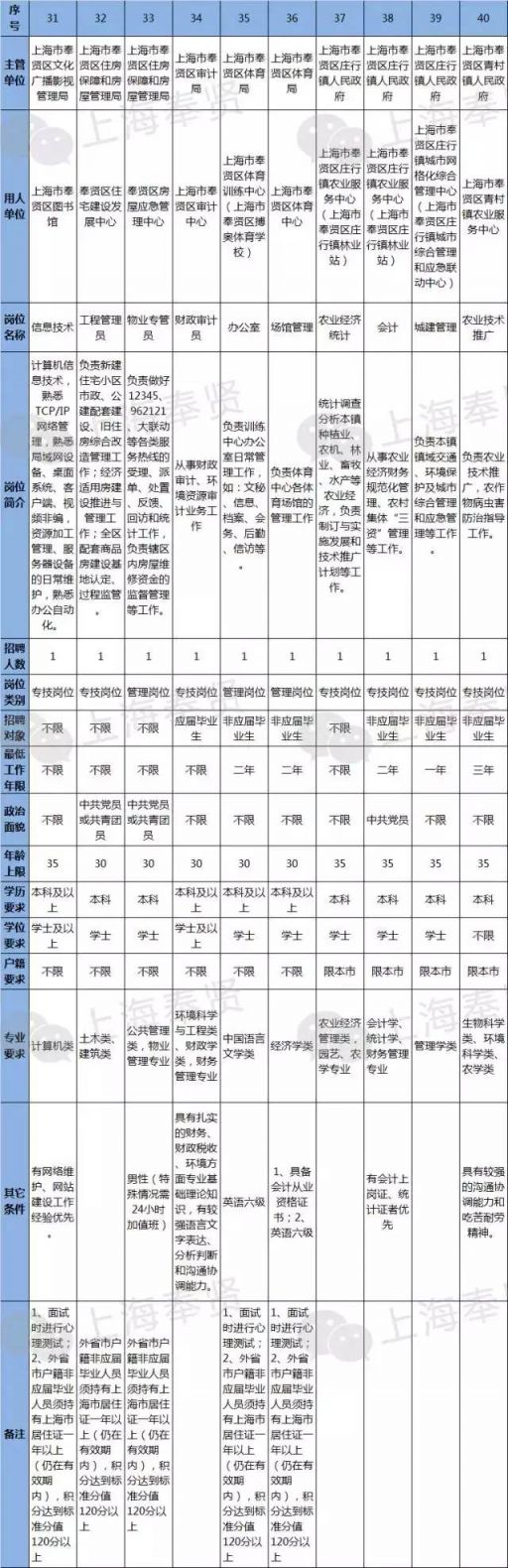 上海事业编各岗位报名人数统计与分析