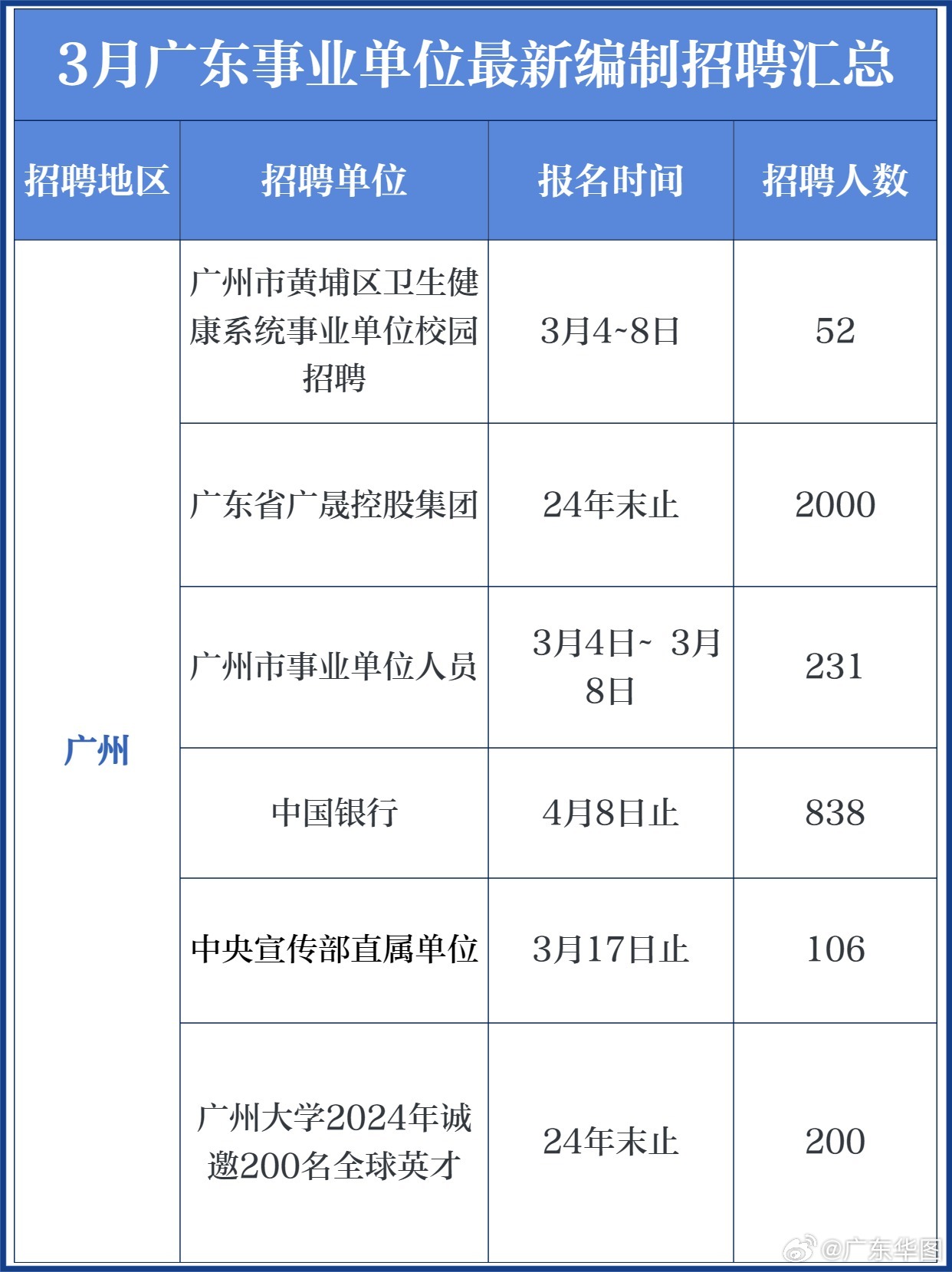 广州市事业单位最新招聘概览