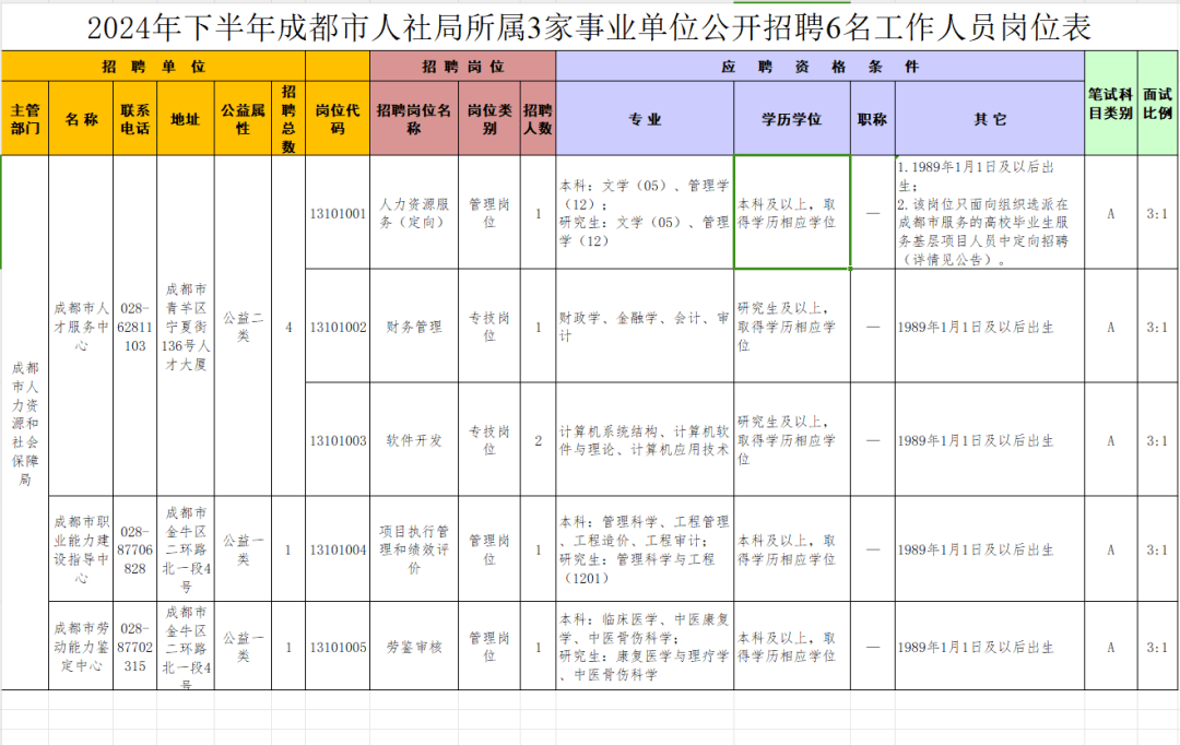 成都下半年事业单位招聘启动，新一轮人才招募之旅开启