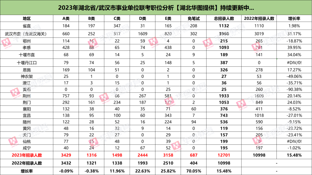 武汉事业单位报名人数统计分析