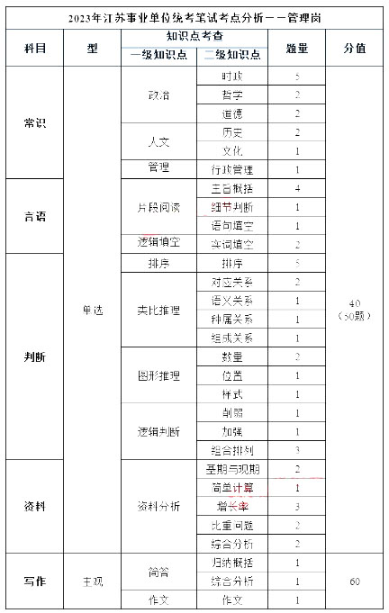 江苏事业单位考试科目详解