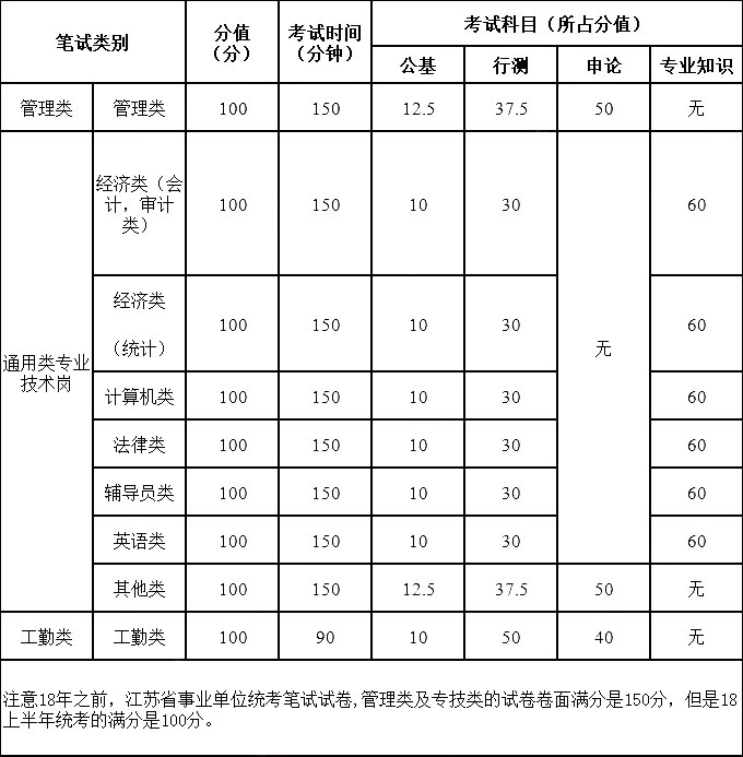 江苏事业单位考试分值分布详解解析