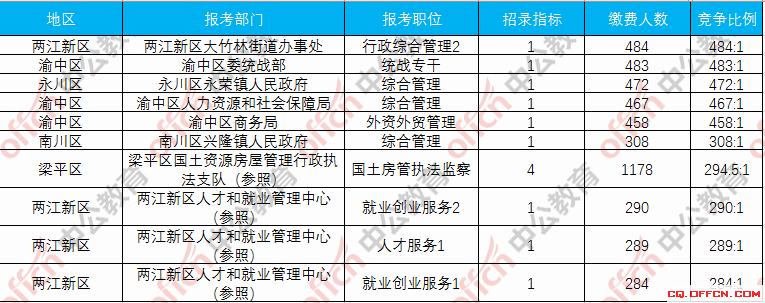 重庆公务员招聘岗位信息全面解析