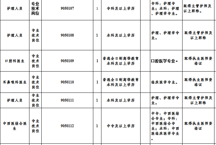 卫生事业单位护理岗位招聘一览表