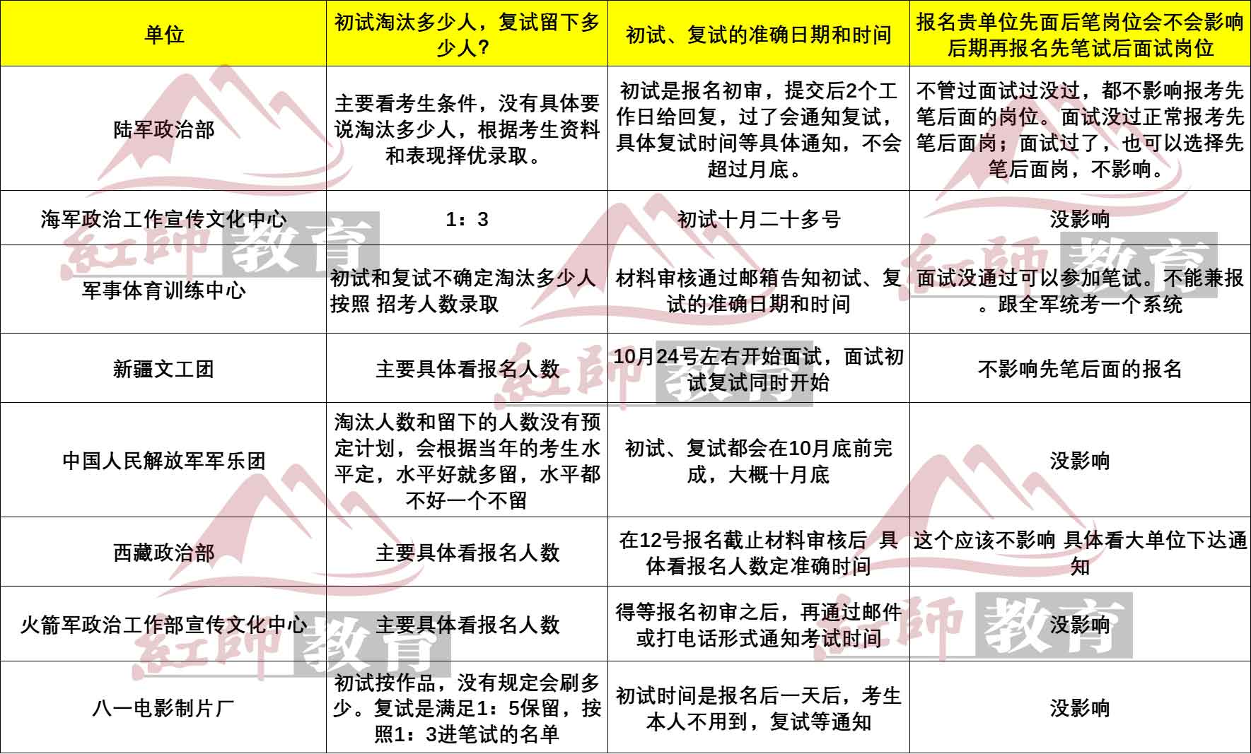 报考2024年部队文职岗位全攻略