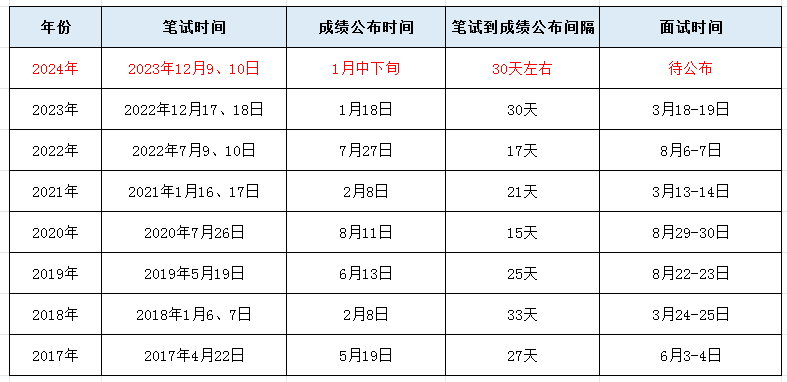 2024公务员笔试成绩解析与展望，备考策略与趋势预测