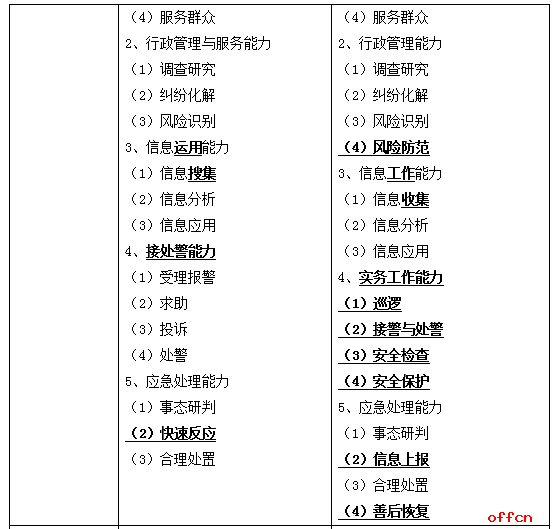 公务员考试科目概览