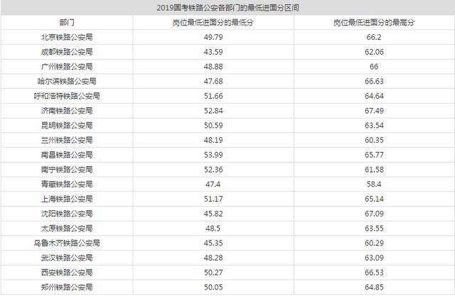 铁路公安公务员考试科目详解解析