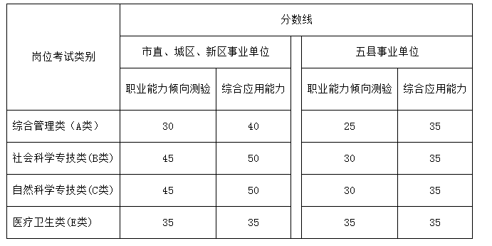 事业单位考试科目内容与分数分析详解