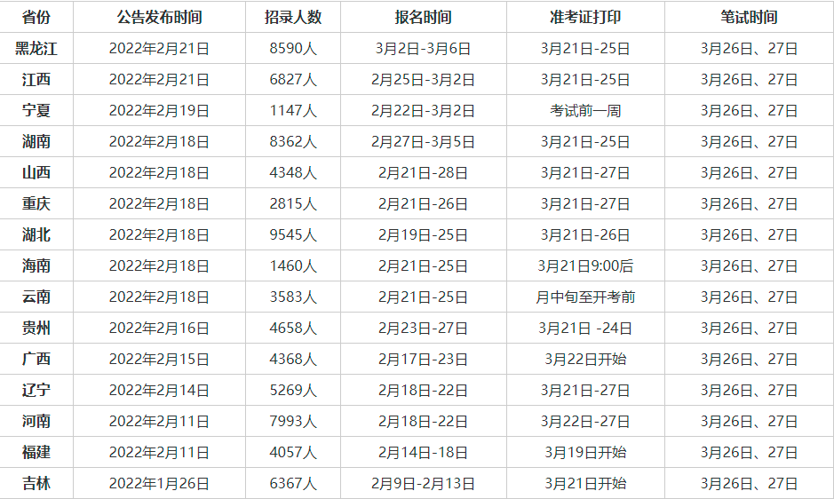 天津地区公务员考试时间研究，以2023年为例分析