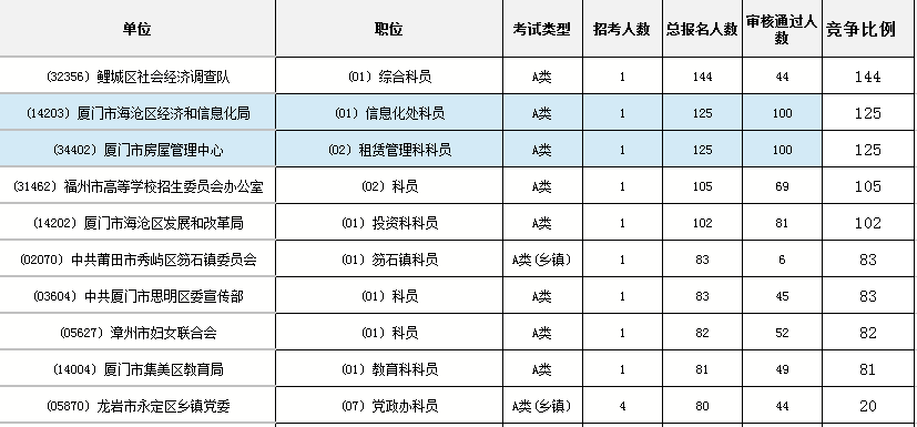 福建省公务员考试分数线详解