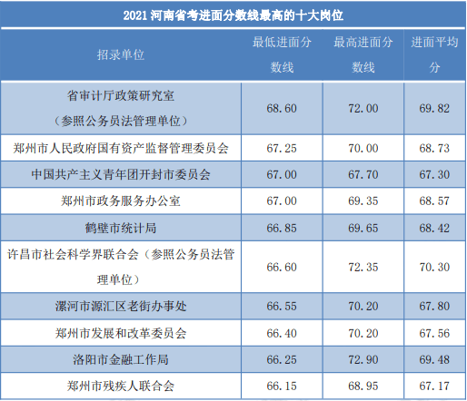 河南省公务员考试分数线详解