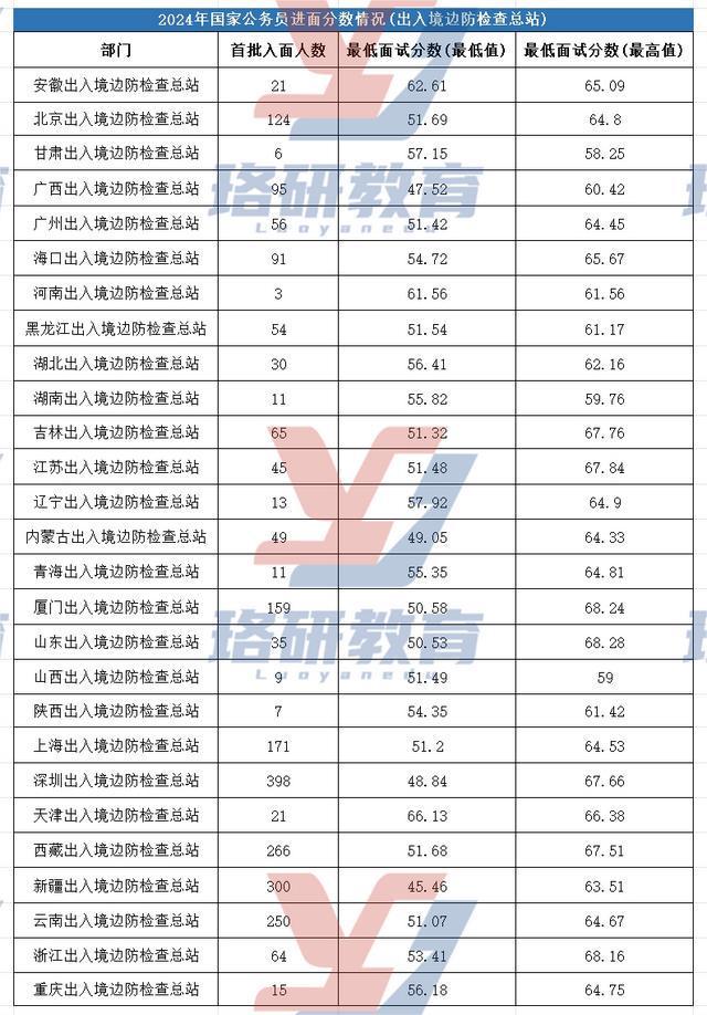 2024年国考进面分数线及名单深度解析