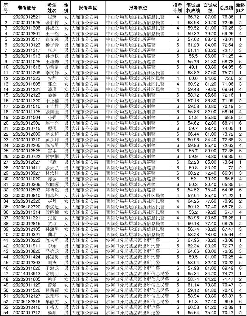 大连市XXXX年公务员录取名单公布通知