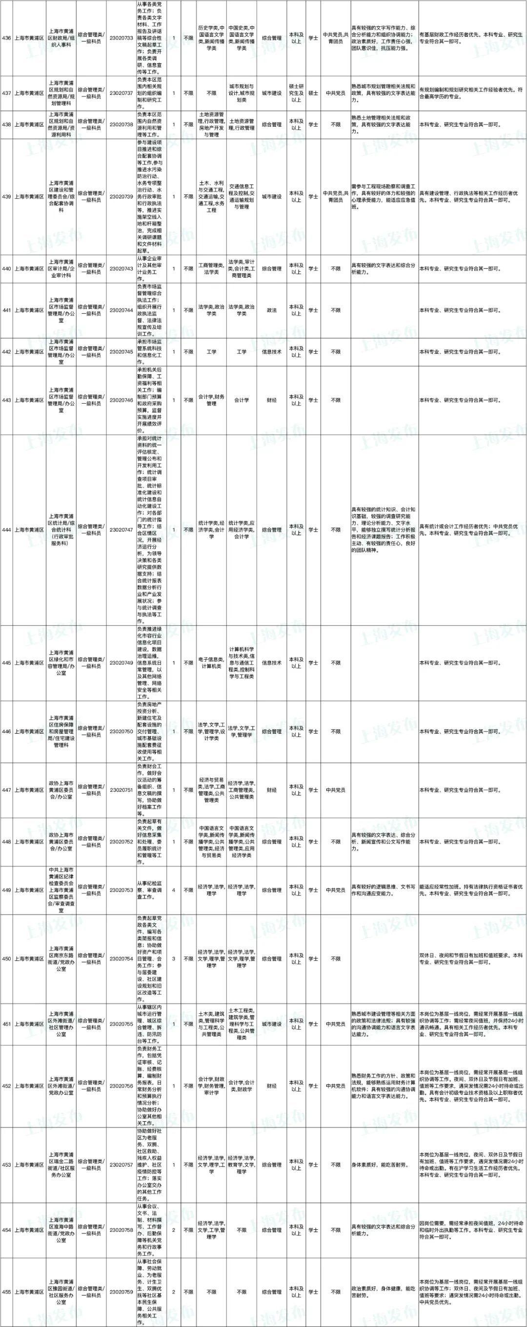 上海市最新公务员公示名单发布概览