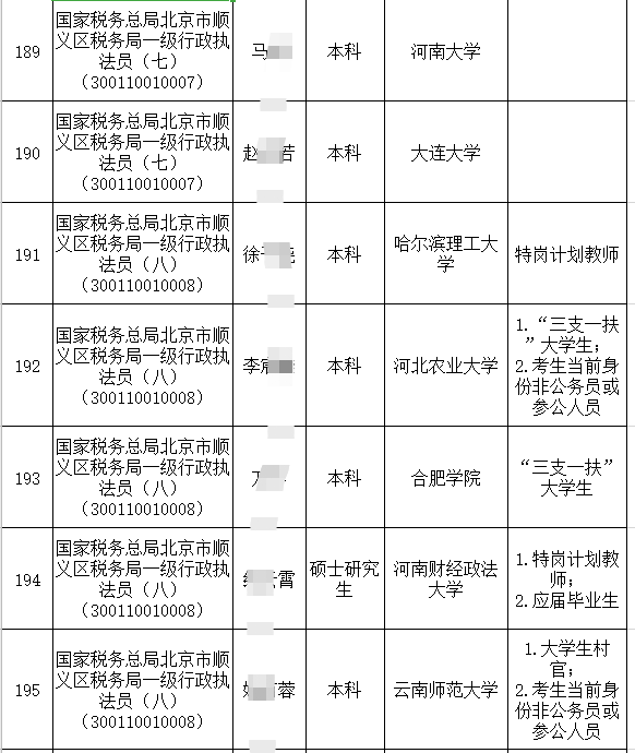 安徽省税务公务员录取名单正式发布