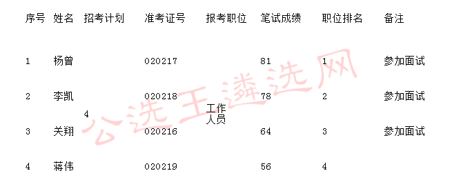 大连市XXXX年公务员拟录用分析与展望