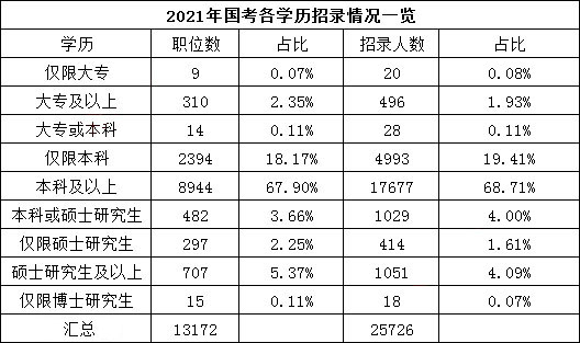 报考公务员需要什么条件和学历