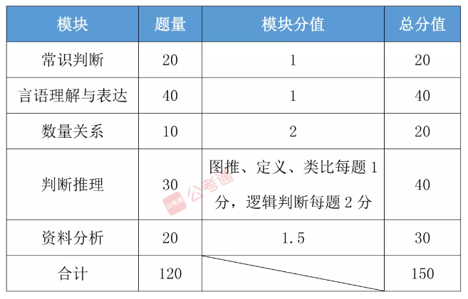 公务员行测考试分值分布解析，探索150分值系统