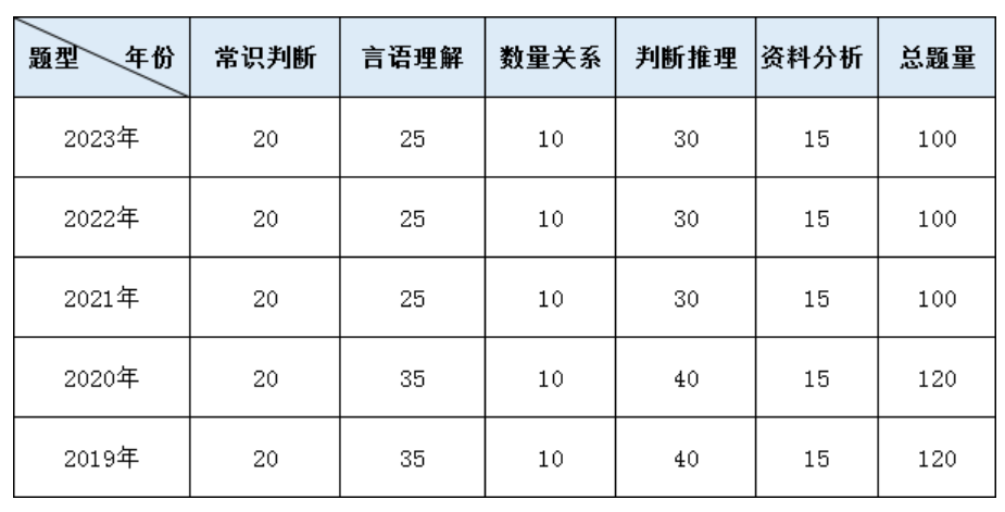 行测重点题型详解与解析