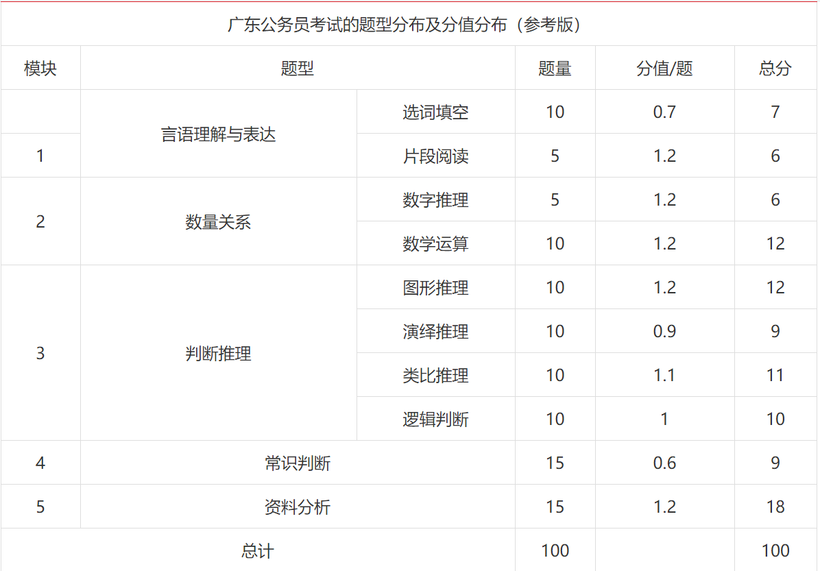 广东省公务员考试行测解析及备考指南