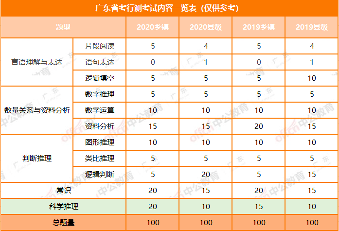 广东省公务员考试题目数量深度解析