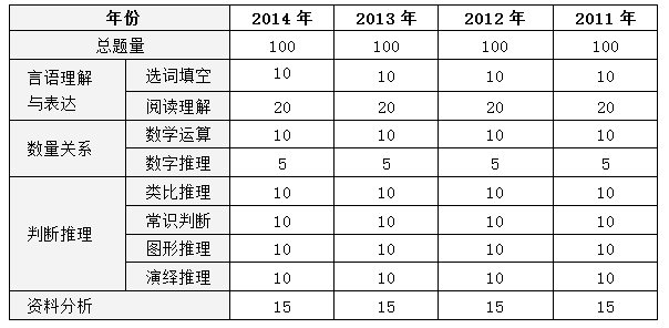 广东省考公务员行测题型全面解析